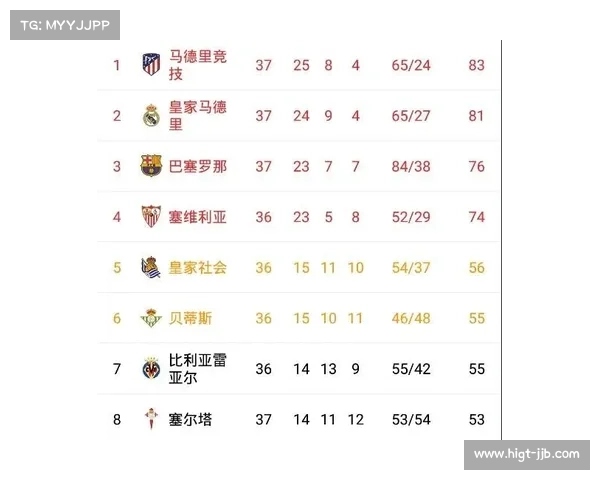 三队登顶积分榜，西甲争冠悬念创近十年之最